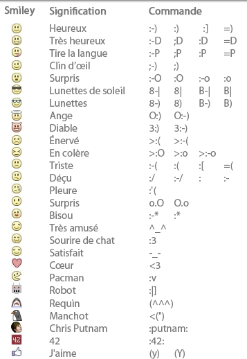 Raccourcis Facebook Pour Les Smileys Emoticones Et Les Symboles